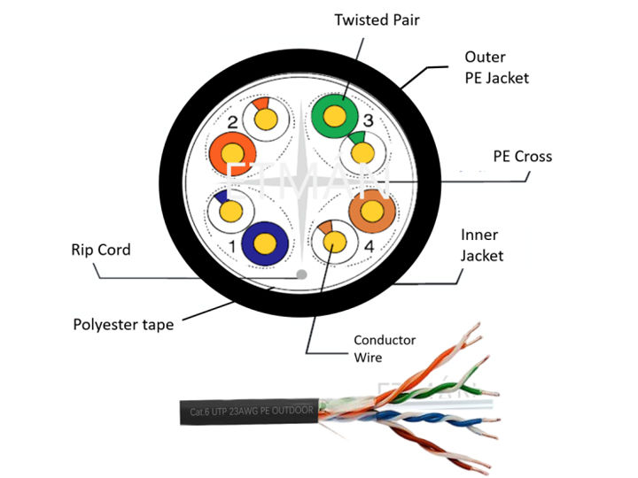室外六类非屏蔽双绞线